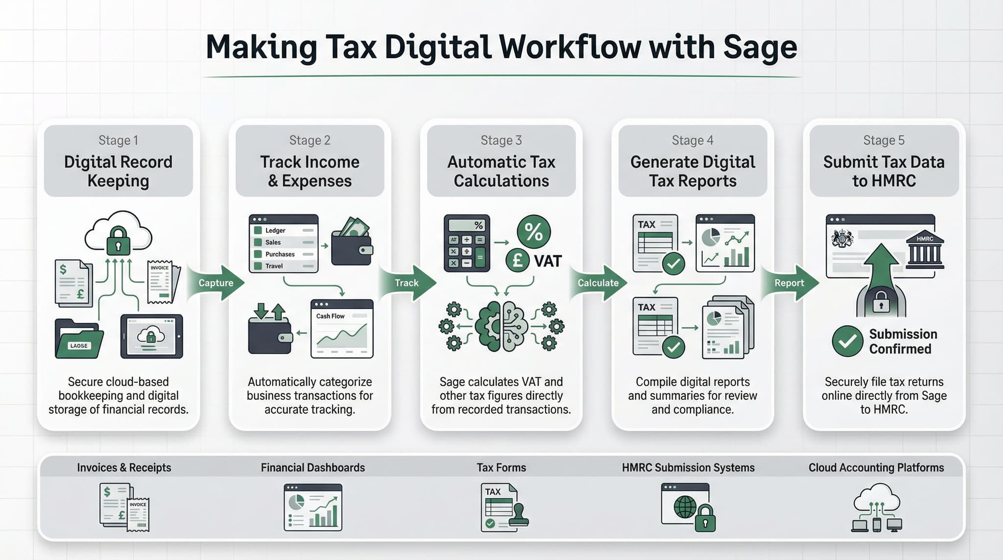 Sage & MTD Compliance: Why Sage Is Now the Platform to Watch for Making Tax Digital in 2026